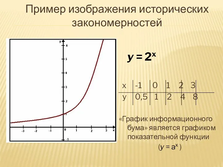 Пример изображения исторических закономерностей y = 2x x -1 0