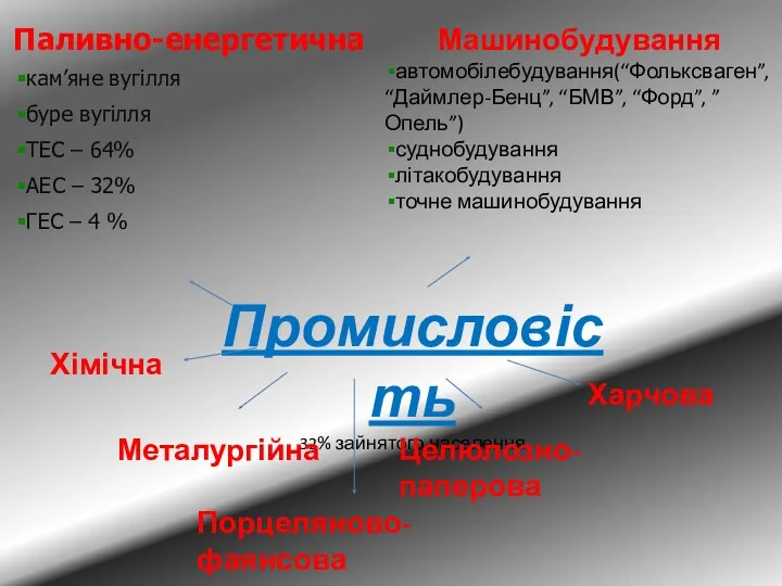 Промисловість 32% зайнятого населення Машинобудування автомобілебудування(“Фольксваген”, “Даймлер-Бенц”, “БМВ”, “Форд”, ”Опель”)