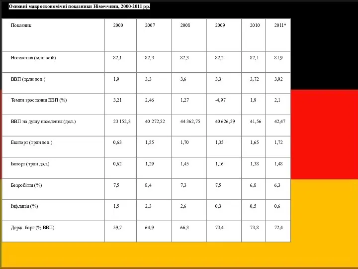 Основні макроекономічні показники Німеччини, 2000-2011 рр.