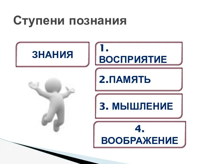 Ступени познания ЗНАНИЯ 1. ВОСПРИЯТИЕ 2.ПАМЯТЬ 3. МЫШЛЕНИЕ 4. ВООБРАЖЕНИЕ