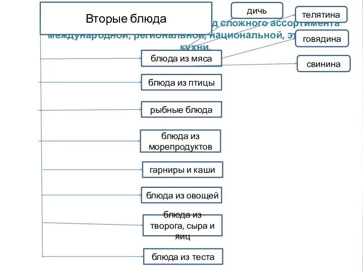 ГОРЯЧИЙ ЦЕХ 2.2 Классификация горячих блюд сложного ассортимента международной, региональной,