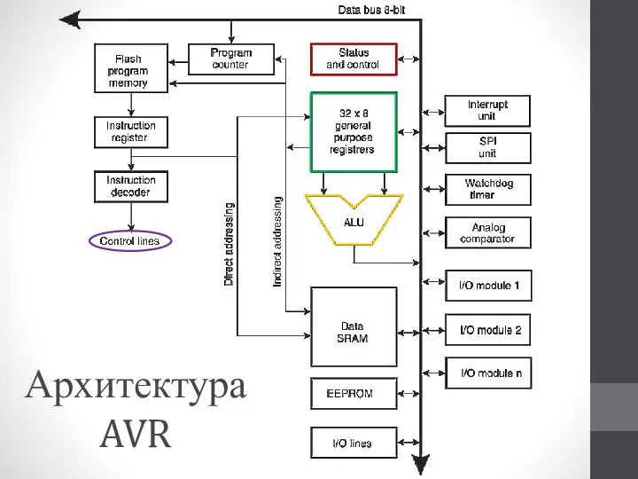 Архитектура AVR