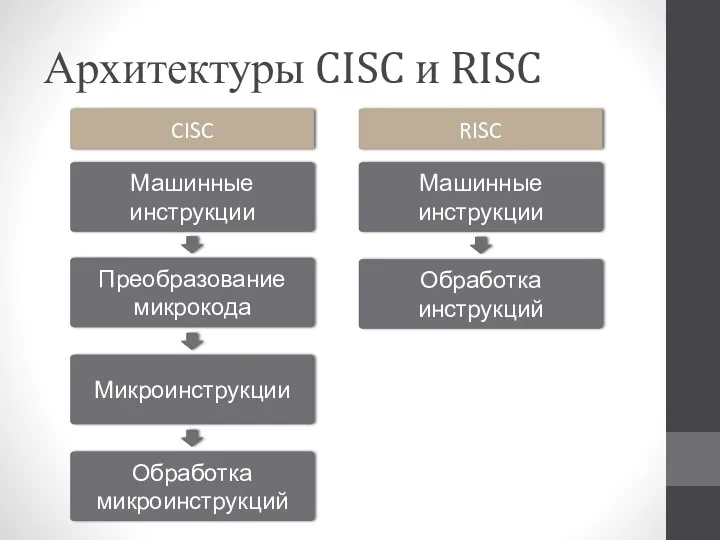 Архитектуры CISC и RISC