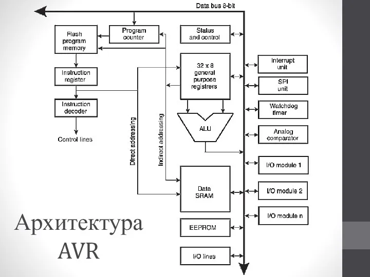 Архитектура AVR