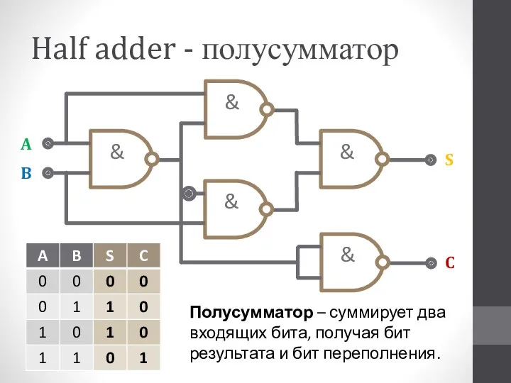 Half adder - полусумматор Полусумматор – суммирует два входящих бита, получая бит результата и бит переполнения.