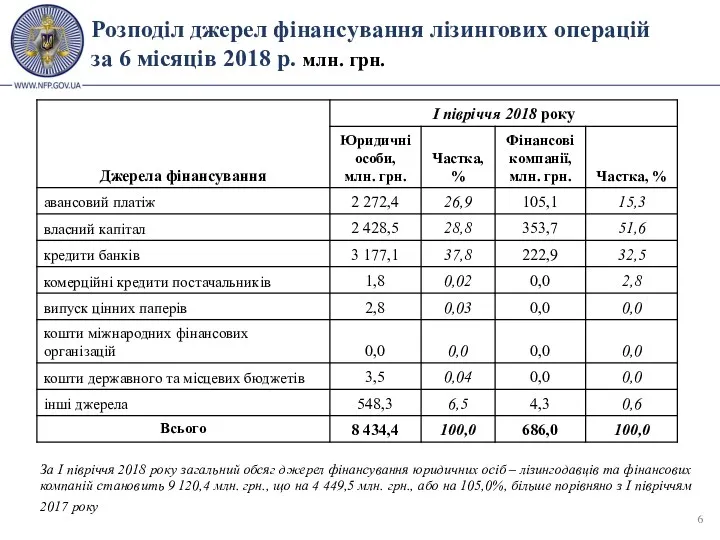 Розподіл джерел фінансування лізингових операцій за 6 місяців 2018 р. млн. грн. За