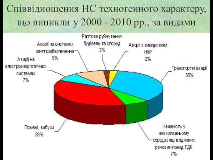 Співвідношення НС техногенного характеру, що виникли у 2000 - 2010 рр., за видами
