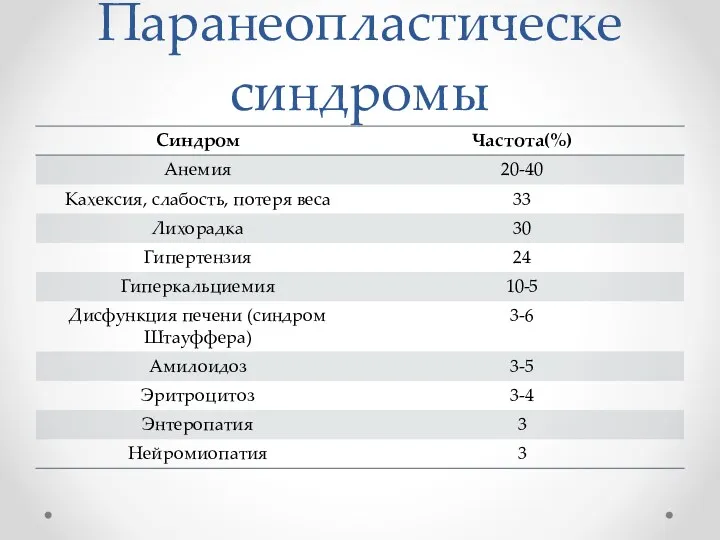 Паранеопластическе синдромы