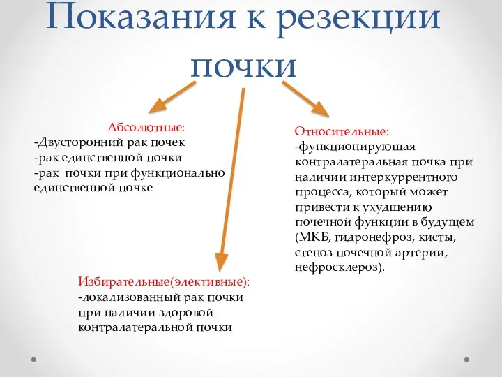 Показания к резекции почки Абсолютные: -Двусторонний рак почек -рак единственной