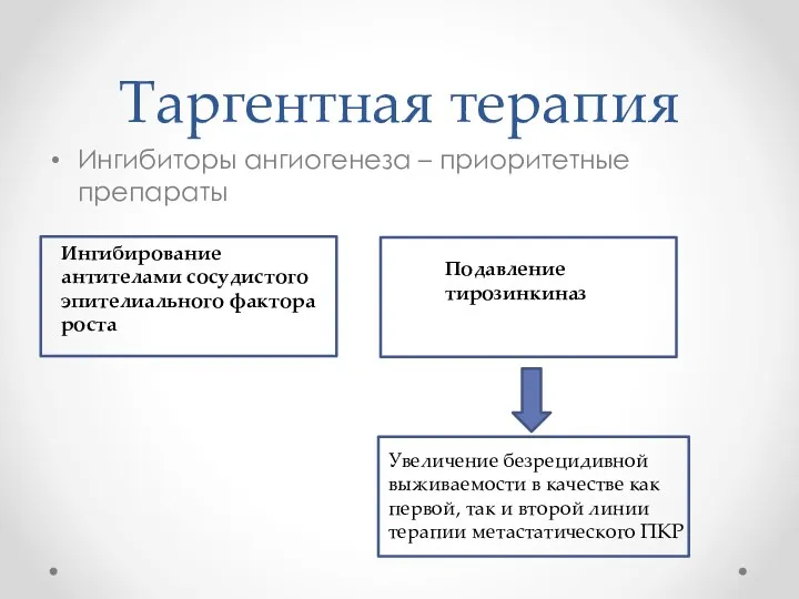 Таргентная терапия Ингибиторы ангиогенеза – приоритетные препараты Ингибирование антителами сосудистого