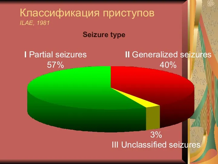 Классификация приступов ILAE, 1981 I Partial seizures 57% II Generalized