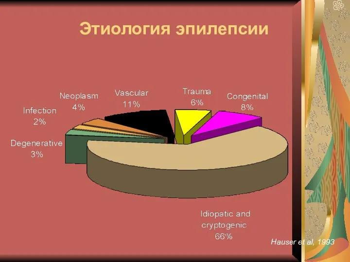 Этиология эпилепсии Hauser et al, 1993