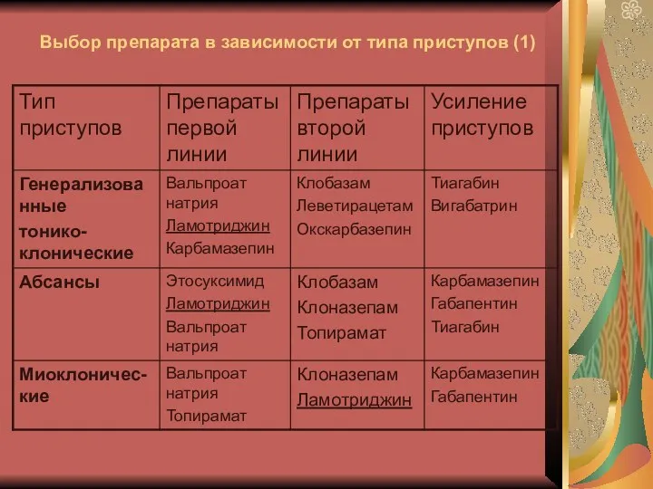 Выбор препарата в зависимости от типа приступов (1)