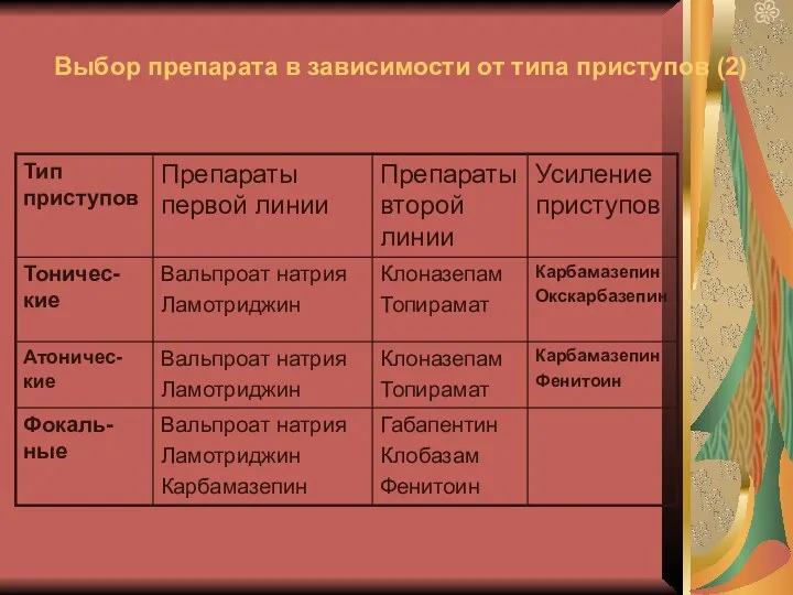 Выбор препарата в зависимости от типа приступов (2)