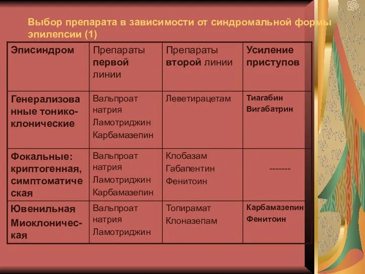 Выбор препарата в зависимости от синдромальной формы эпилепсии (1)