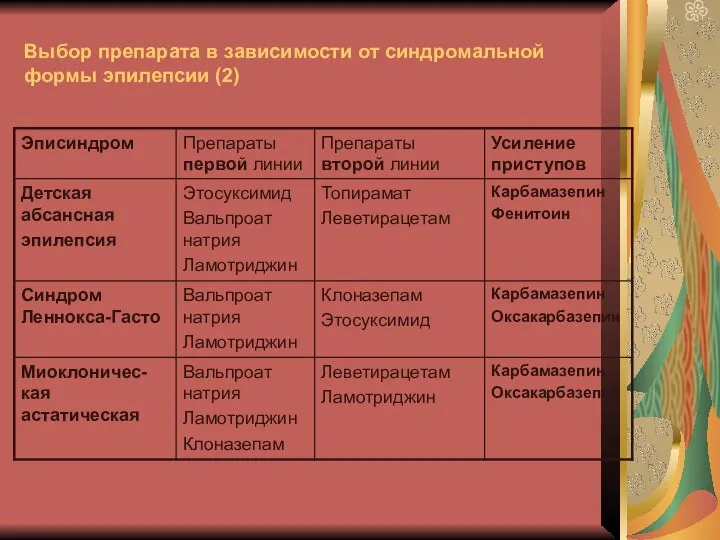 Выбор препарата в зависимости от синдромальной формы эпилепсии (2)