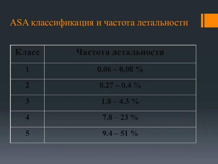 ASA классификация и частота летальности