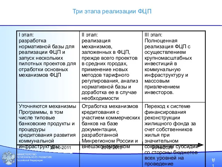 МИНИСТЕРСТВО РЕГИОНАЛЬНОГО РАЗВИТИЯ Российской Федерации 11 Три этапа реализации ФЦП 2010-2011 2012-2015 2016-2020