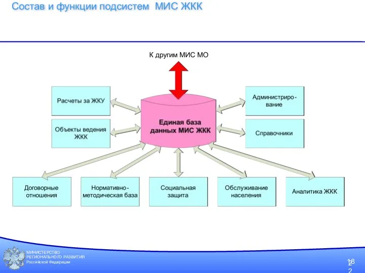 МИНИСТЕРСТВО РЕГИОНАЛЬНОГО РАЗВИТИЯ Российской Федерации Состав и функции подсистем МИС ЖКК 18