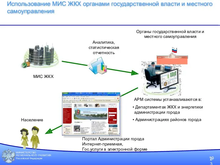 МИНИСТЕРСТВО РЕГИОНАЛЬНОГО РАЗВИТИЯ Российской Федерации Использование МИС ЖКХ органами государственной