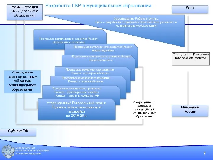 МИНИСТЕРСТВО РЕГИОНАЛЬНОГО РАЗВИТИЯ Российской Федерации банк Администрация муниципального образования Минрегион