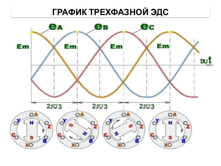 Кривые изменения эдс в трехфазной обмотке генератора ГРАФИК ТРЕХФАЗНОЙ ЭДС