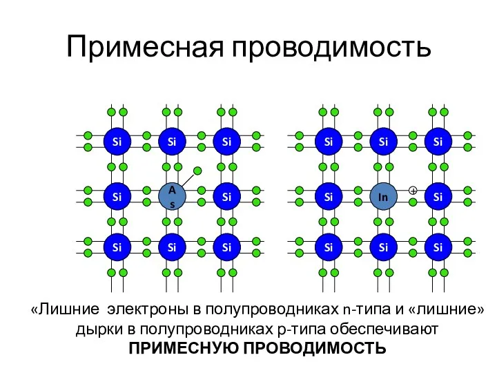 Примесная проводимость + «Лишние электроны в полупроводниках n-типа и «лишние» дырки в полупроводниках