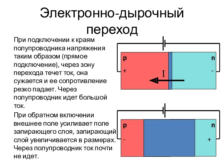 Электронно-дырочный переход При подключении к краям полупроводника напряжения таким образом