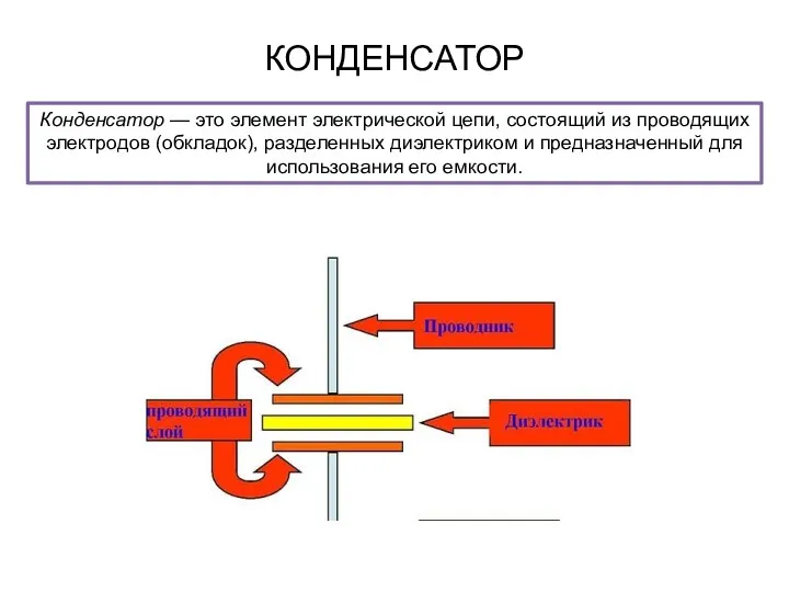 Конденсатор — это элемент электрической цепи, состоящий из проводящих электродов (обкладок), разделенных диэлектриком