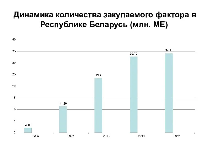 Динамика количества закупаемого фактора в Республике Беларусь (млн. МЕ)