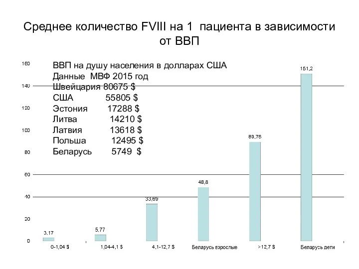 Среднее количество FVIII на 1 пациента в зависимости от ВВП