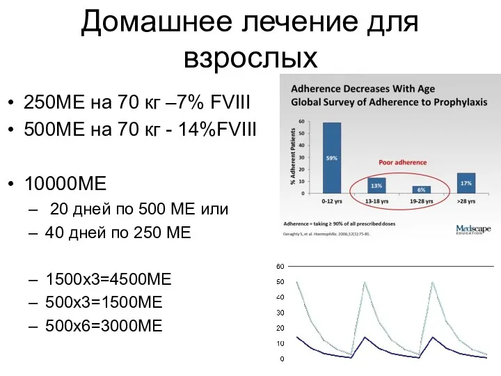 Домашнее лечение для взрослых 250МЕ на 70 кг –7% FVIII