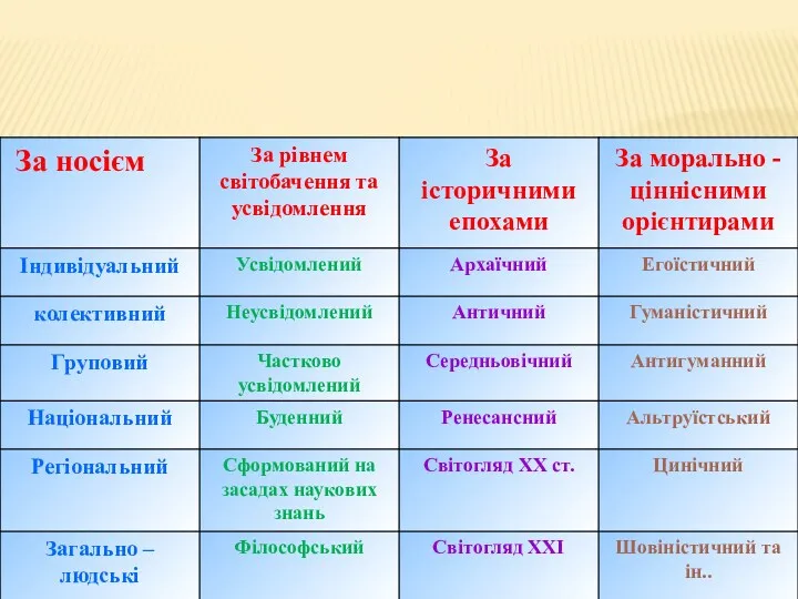 Світогляд класифікується на основі різних спільних ознак: