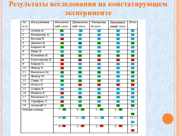 Результаты исследования на констатирующем эксперименте