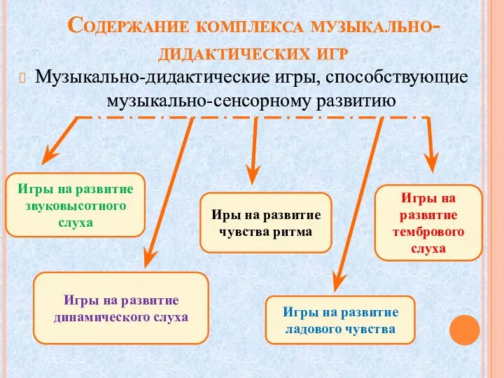 Содержание комплекса музыкально-дидактических игр Музыкально-дидактические игры, способствующие музыкально-сенсорному развитию Игры