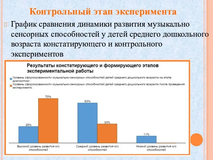 Контрольный этап эксперимента График сравнения динамики развития музыкально сенсорных способностей