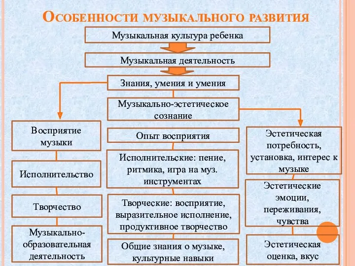 Особенности музыкального развития Музыкальная культура ребенка Музыкальная деятельность Знания, умения