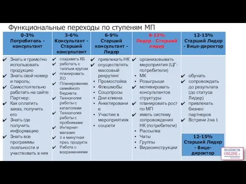 Функциональные переходы по ступеням МП 12-15% Старший Лидер - Вице-директор