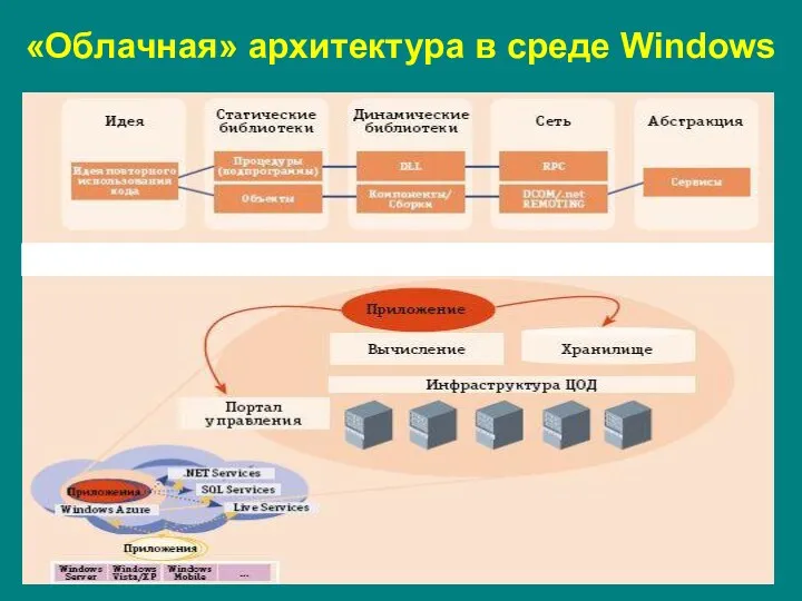 «Облачная» архитектура в среде Windows