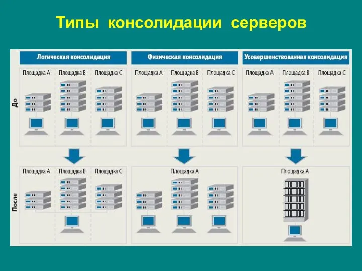 Типы консолидации серверов