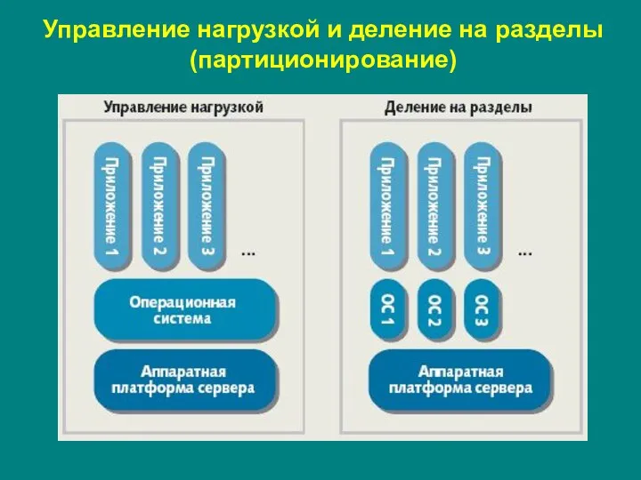 Управление нагрузкой и деление на разделы (партиционирование)