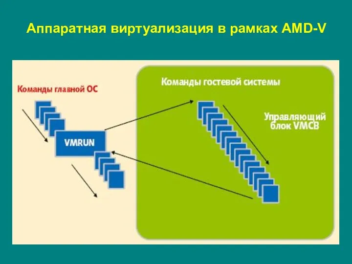 Аппаратная виртуализация в рамках AMD-V