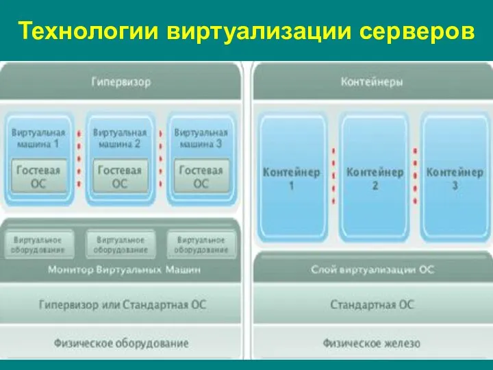 Технологии виртуализации серверов