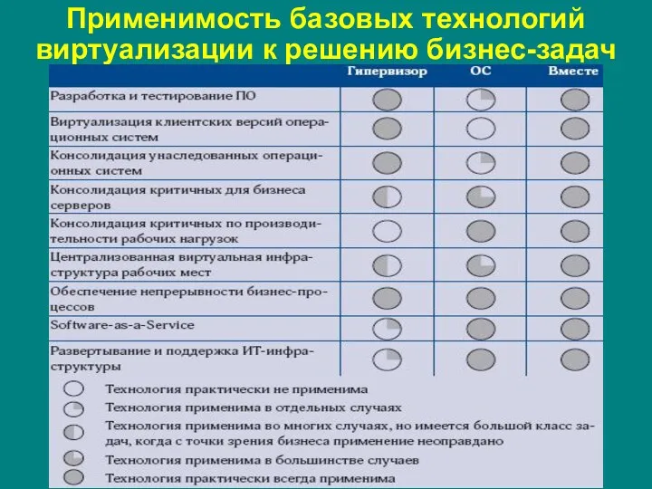 Применимость базовых технологий виртуализации к решению бизнес-задач