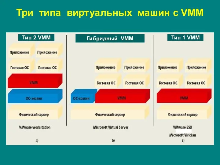 Три типа виртуальных машин с VMM Тип 2 VMM Тип 1 VMM Гибридный VMM