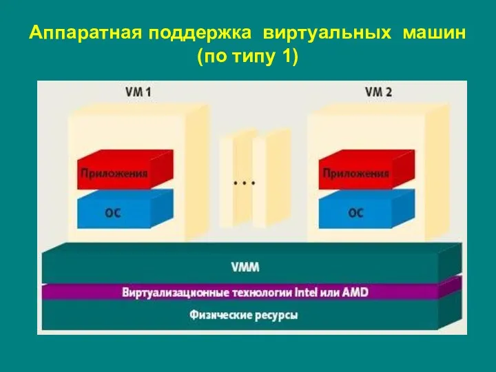 Аппаратная поддержка виртуальных машин (по типу 1)