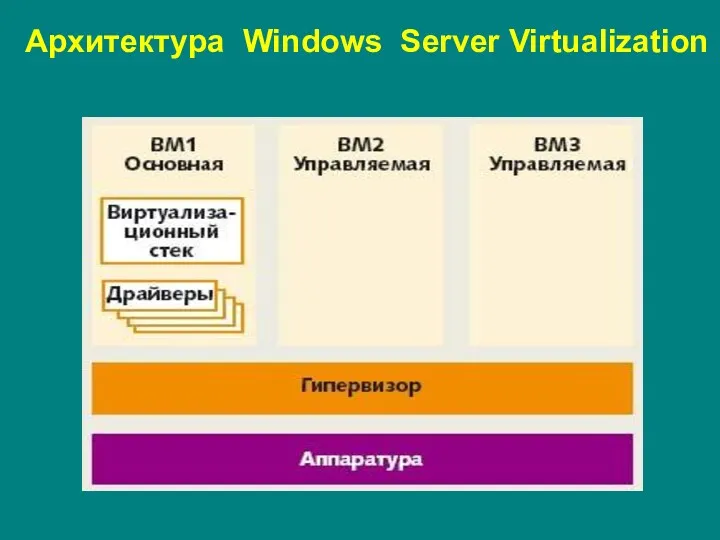 Архитектура Windows Server Virtualization