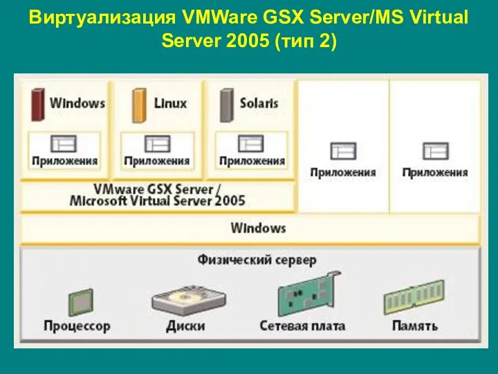 Виртуализация VMWare GSX Server/MS Virtual Server 2005 (тип 2)