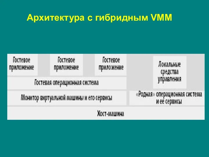 Архитектура с гибридным VMM