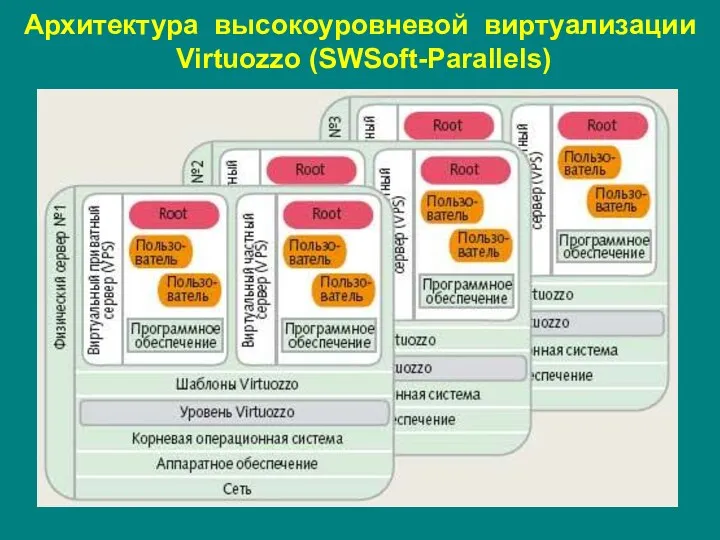 Архитектура высокоуровневой виртуализации Virtuozzo (SWSoft-Parallels)